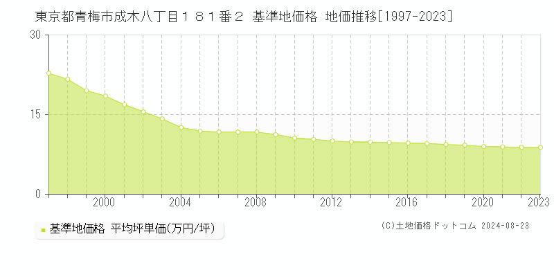 東京都青梅市成木八丁目１８１番２ 基準地価 地価推移[1997-2024]