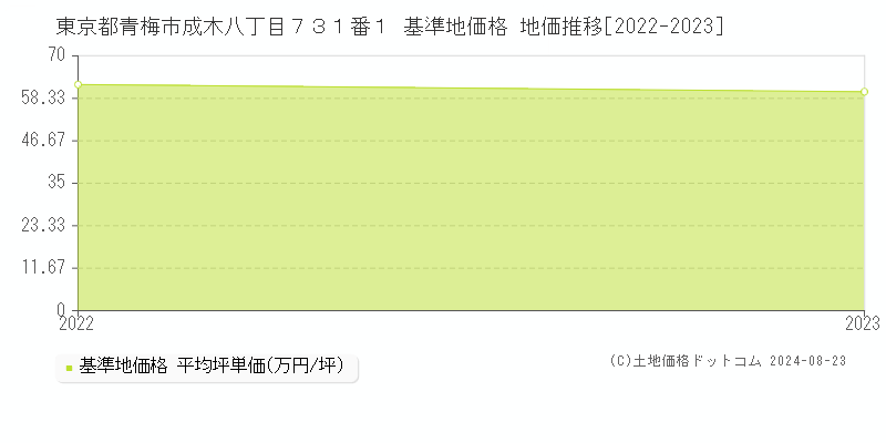 東京都青梅市成木八丁目７３１番１ 基準地価格 地価推移[2022-2023]