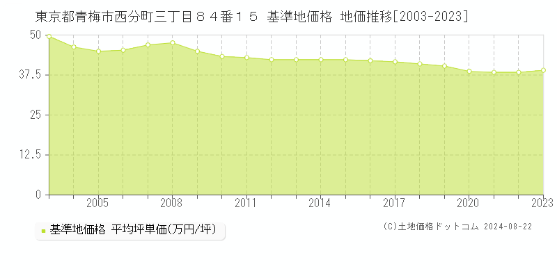 東京都青梅市西分町三丁目８４番１５ 基準地価格 地価推移[2003-2023]