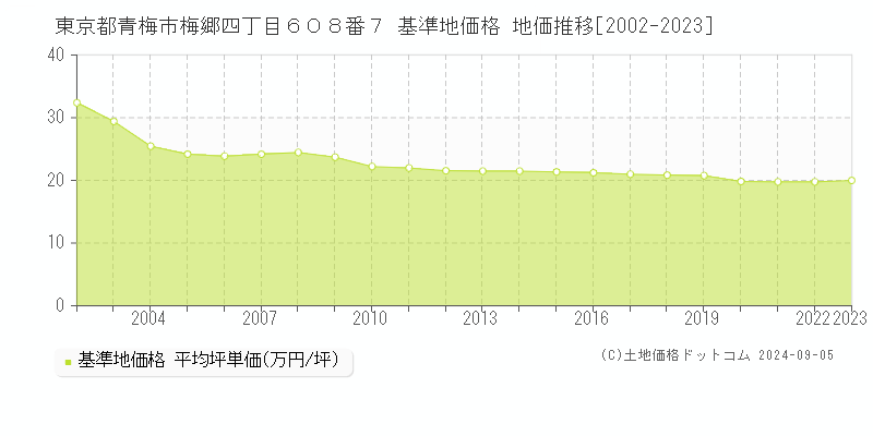 東京都青梅市梅郷四丁目６０８番７ 基準地価格 地価推移[2002-2023]