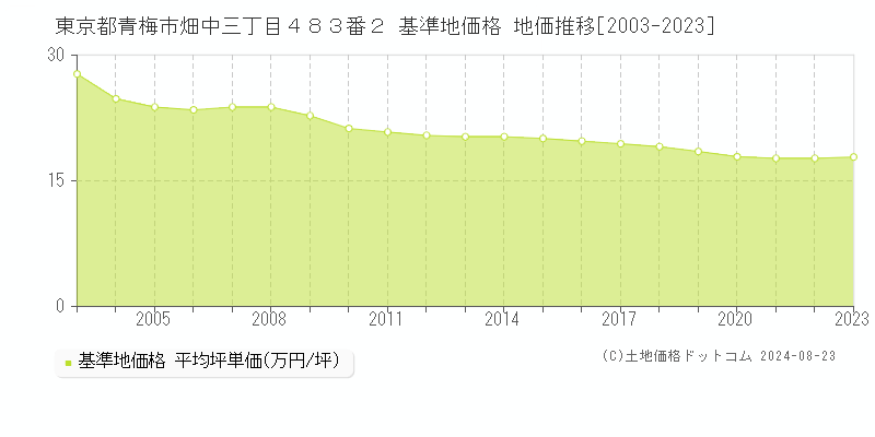 東京都青梅市畑中三丁目４８３番２ 基準地価 地価推移[2003-2024]