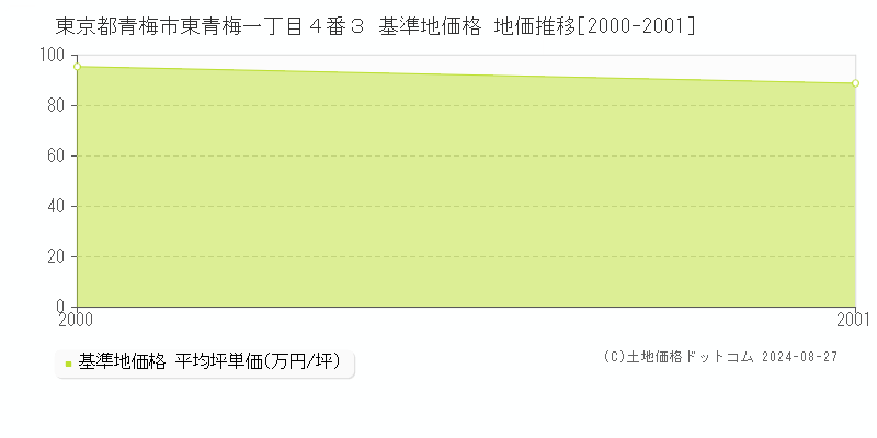 東京都青梅市東青梅一丁目４番３ 基準地価 地価推移[2000-2001]