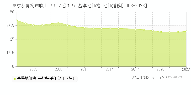 東京都青梅市吹上２６７番１５ 基準地価格 地価推移[2003-2023]