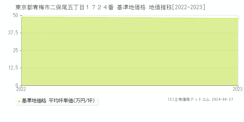 東京都青梅市二俣尾五丁目１７２４番 基準地価 地価推移[2022-2024]