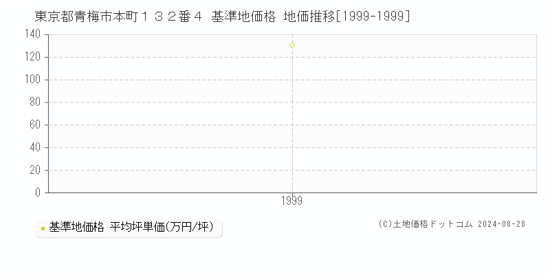 東京都青梅市本町１３２番４ 基準地価 地価推移[1999-1999]