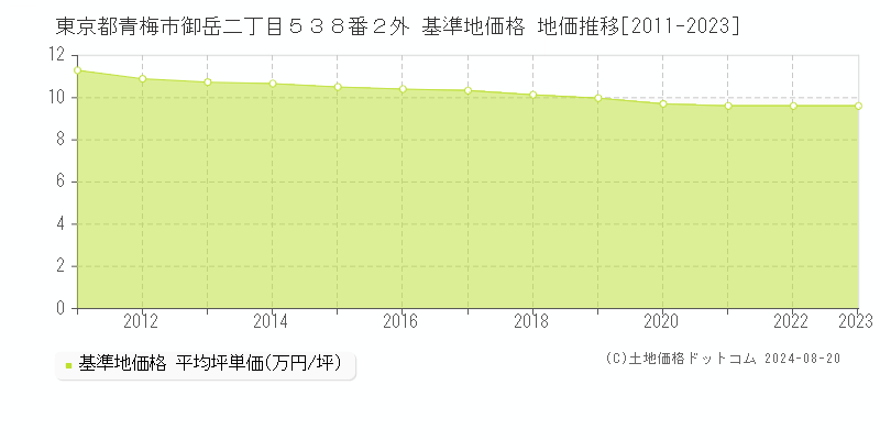 東京都青梅市御岳二丁目５３８番２外 基準地価格 地価推移[2011-2023]