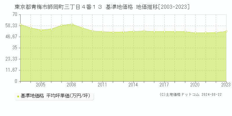 東京都青梅市師岡町三丁目４番１３ 基準地価格 地価推移[2003-2023]