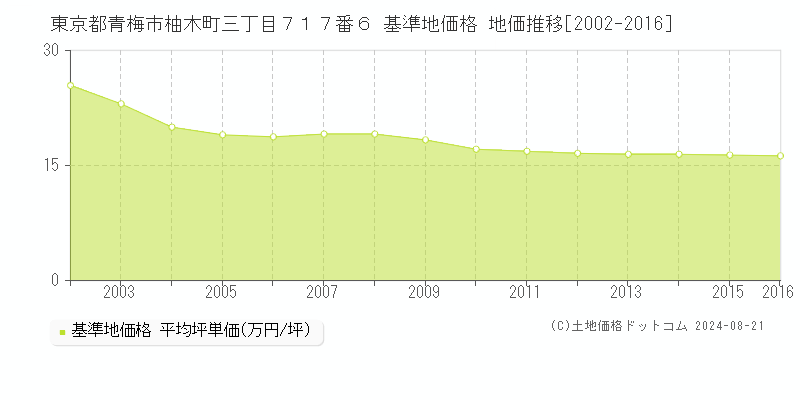 東京都青梅市柚木町三丁目７１７番６ 基準地価 地価推移[2002-2016]