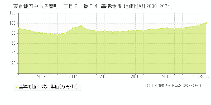 東京都府中市多磨町一丁目２１番３４ 基準地価 地価推移[2000-2024]