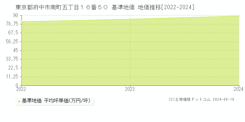 東京都府中市南町五丁目１６番５０ 基準地価 地価推移[2022-2024]