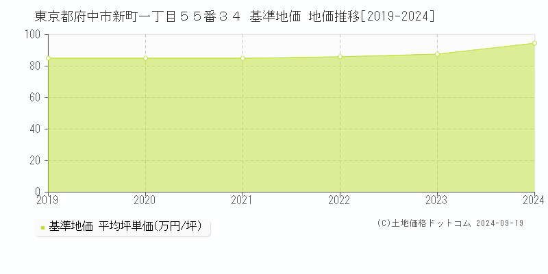 東京都府中市新町一丁目５５番３４ 基準地価 地価推移[2019-2024]