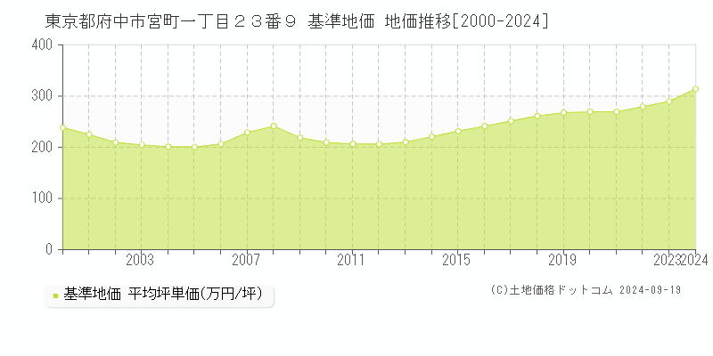 東京都府中市宮町一丁目２３番９ 基準地価 地価推移[2000-2024]