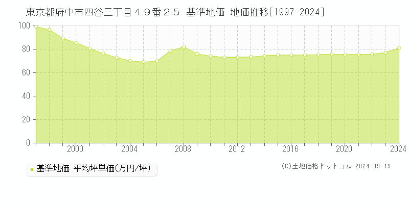 東京都府中市四谷三丁目４９番２５ 基準地価 地価推移[1997-2024]