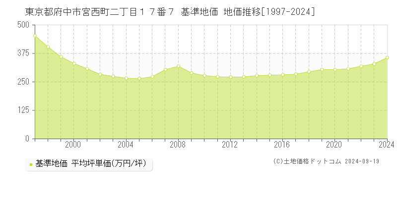 東京都府中市宮西町二丁目１７番７ 基準地価 地価推移[1997-2024]