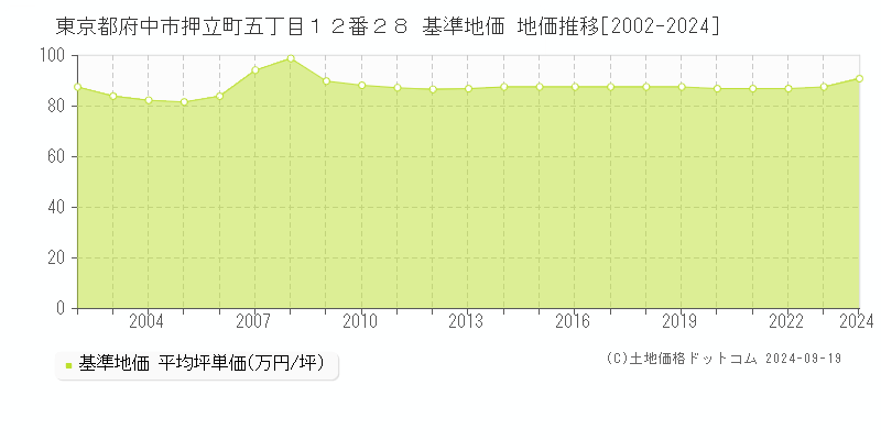 東京都府中市押立町五丁目１２番２８ 基準地価 地価推移[2002-2024]