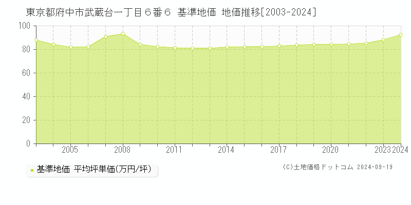 東京都府中市武蔵台一丁目６番６ 基準地価 地価推移[2003-2024]