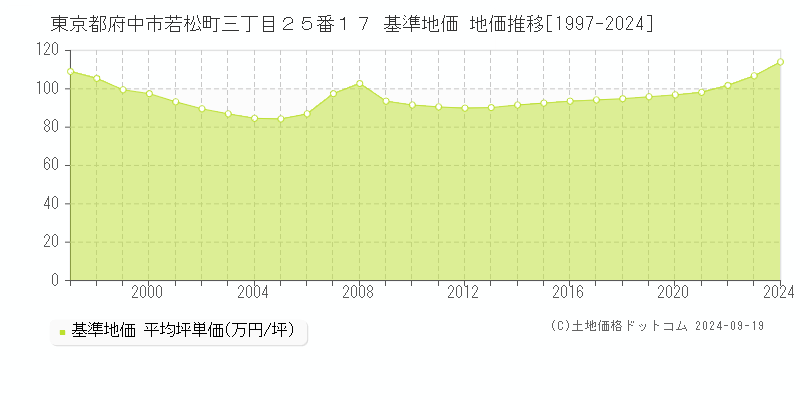 東京都府中市若松町三丁目２５番１７ 基準地価 地価推移[1997-2024]