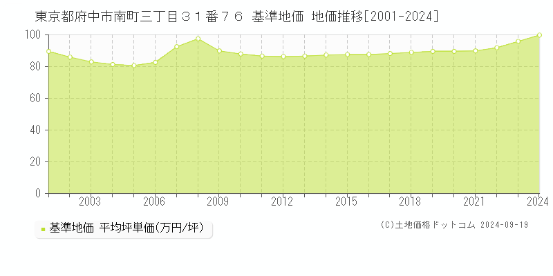 東京都府中市南町三丁目３１番７６ 基準地価 地価推移[2001-2024]