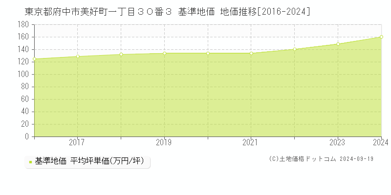 東京都府中市美好町一丁目３０番３ 基準地価 地価推移[2016-2024]