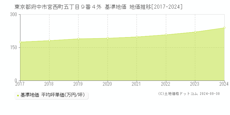 東京都府中市宮西町五丁目９番４外 基準地価 地価推移[2017-2024]