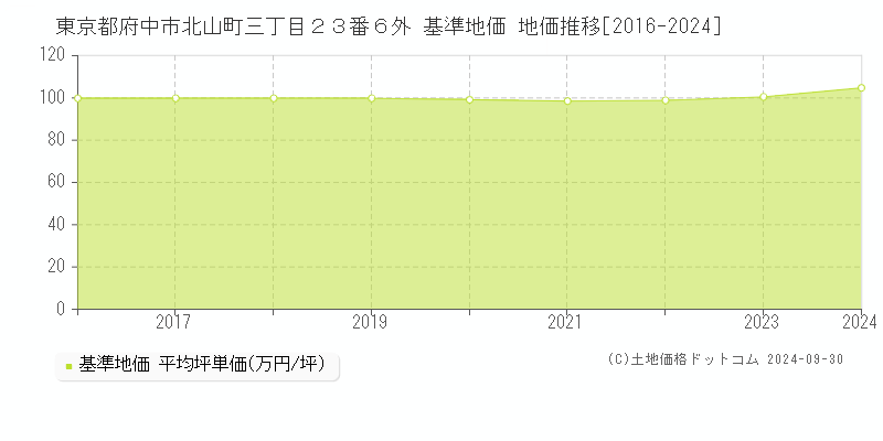 東京都府中市北山町三丁目２３番６外 基準地価 地価推移[2016-2024]