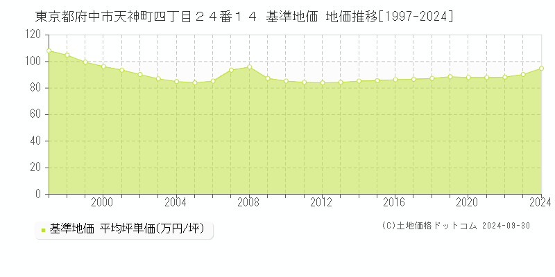 東京都府中市天神町四丁目２４番１４ 基準地価 地価推移[1997-2024]