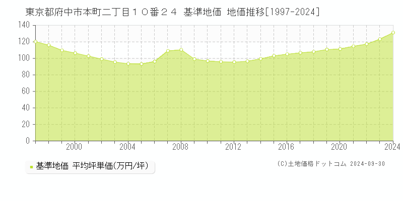 東京都府中市本町二丁目１０番２４ 基準地価 地価推移[1997-2024]