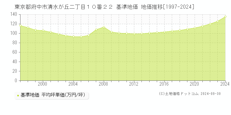 東京都府中市清水が丘二丁目１０番２２ 基準地価 地価推移[1997-2024]