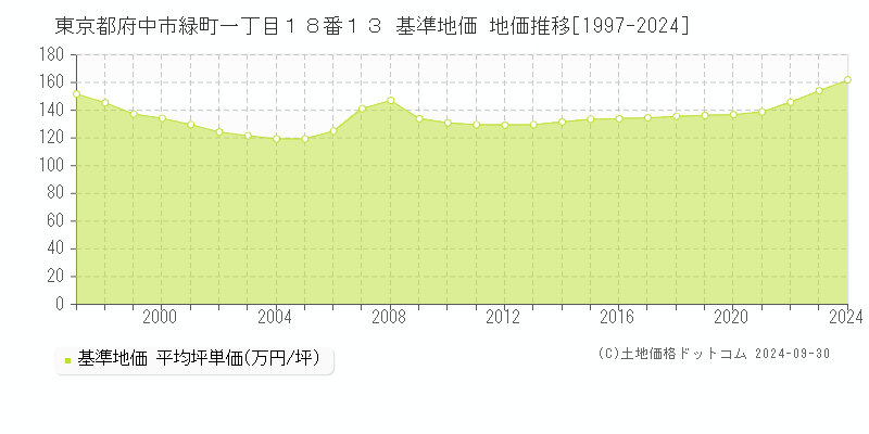 東京都府中市緑町一丁目１８番１３ 基準地価 地価推移[1997-2024]