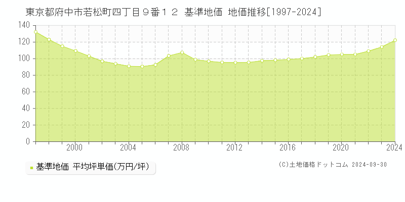 東京都府中市若松町四丁目９番１２ 基準地価 地価推移[1997-2024]