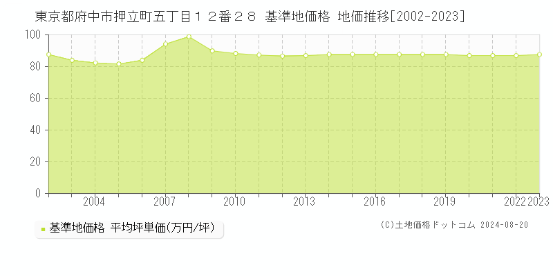 東京都府中市押立町五丁目１２番２８ 基準地価格 地価推移[2002-2023]