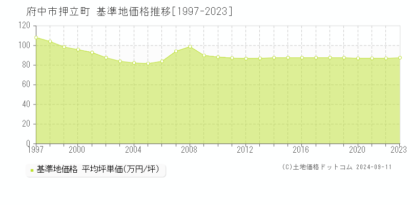 押立町(府中市)の基準地価格推移グラフ(坪単価)[1997-2023年]