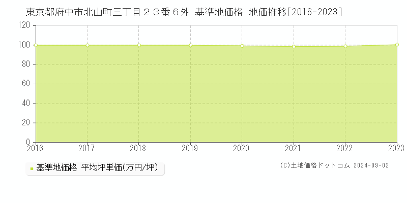 東京都府中市北山町三丁目２３番６外 基準地価格 地価推移[2016-2023]