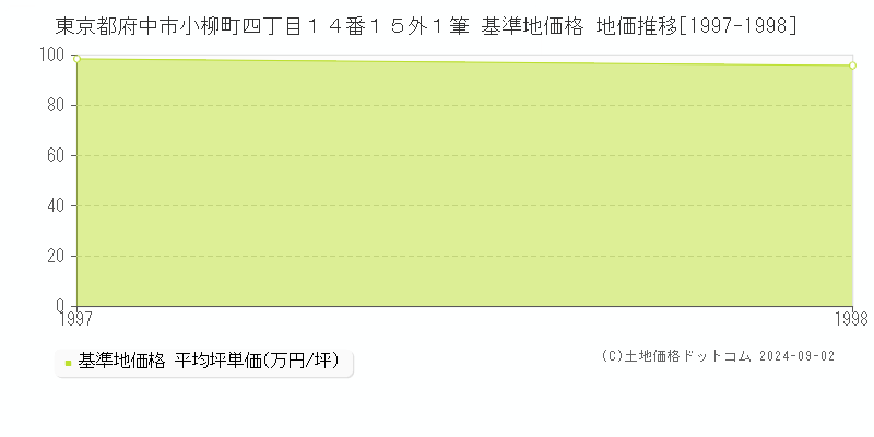 東京都府中市小柳町四丁目１４番１５外１筆 基準地価格 地価推移[1997-1998]