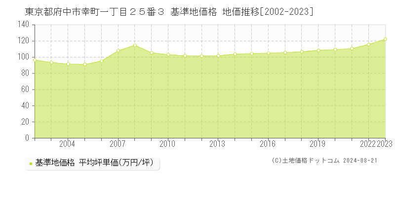 東京都府中市幸町一丁目２５番３ 基準地価 地価推移[2002-2024]