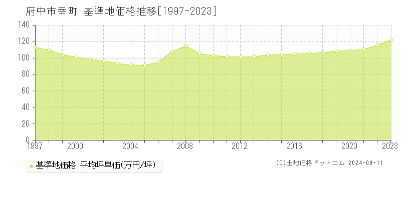 幸町(府中市)の基準地価推移グラフ(坪単価)[1997-2024年]