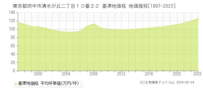 東京都府中市清水が丘二丁目１０番２２ 基準地価 地価推移[1997-2024]