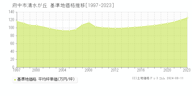 清水が丘(府中市)の基準地価格推移グラフ(坪単価)[1997-2023年]