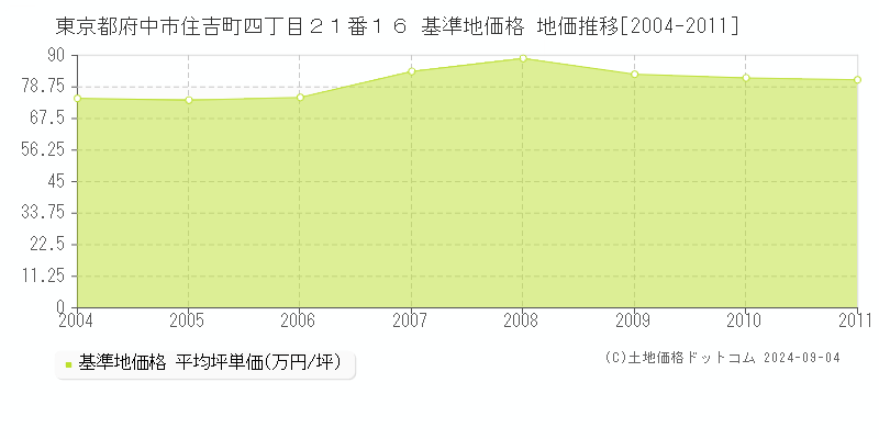 東京都府中市住吉町四丁目２１番１６ 基準地価格 地価推移[2004-2011]