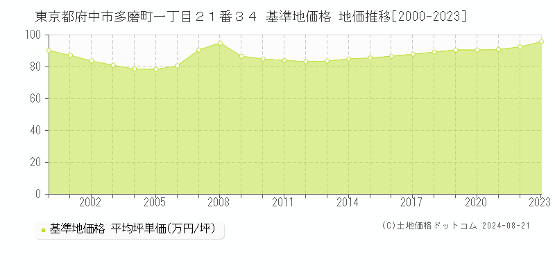 東京都府中市多磨町一丁目２１番３４ 基準地価 地価推移[2000-2024]