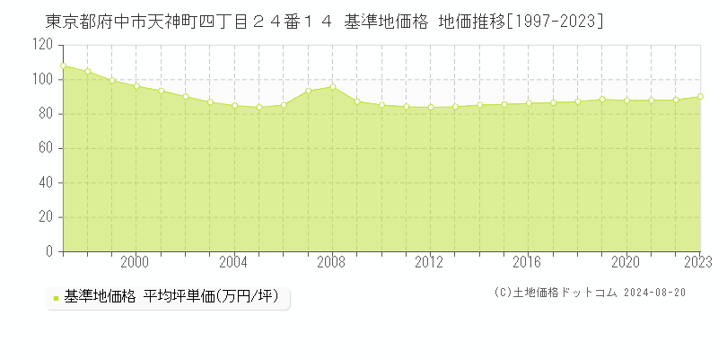 東京都府中市天神町四丁目２４番１４ 基準地価格 地価推移[1997-2023]