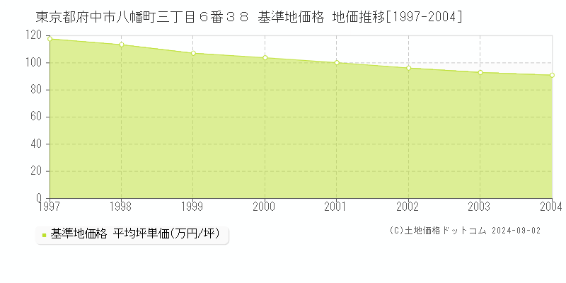 東京都府中市八幡町三丁目６番３８ 基準地価 地価推移[1997-2004]