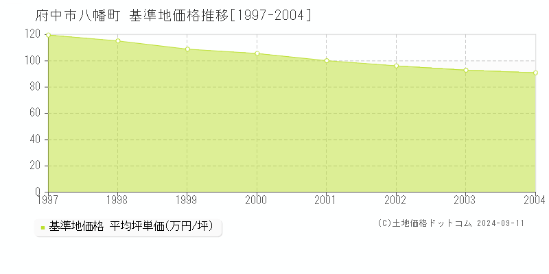 八幡町(府中市)の基準地価推移グラフ(坪単価)[1997-2004年]