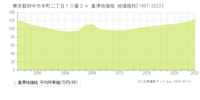 東京都府中市本町二丁目１０番２４ 基準地価 地価推移[1997-2024]