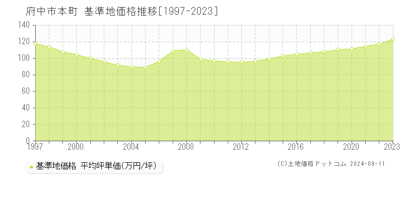 本町(府中市)の基準地価格推移グラフ(坪単価)[1997-2023年]