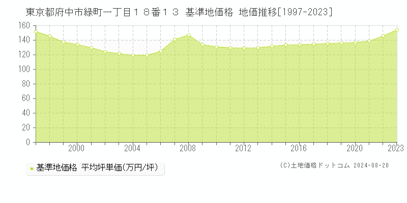 東京都府中市緑町一丁目１８番１３ 基準地価格 地価推移[1997-2023]