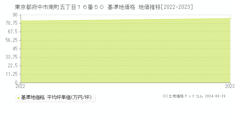 東京都府中市南町五丁目１６番５０ 基準地価格 地価推移[2022-2023]