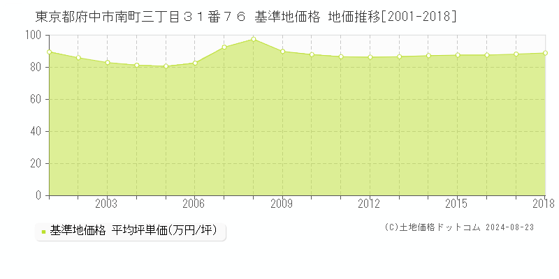 東京都府中市南町三丁目３１番７６ 基準地価格 地価推移[2001-2023]