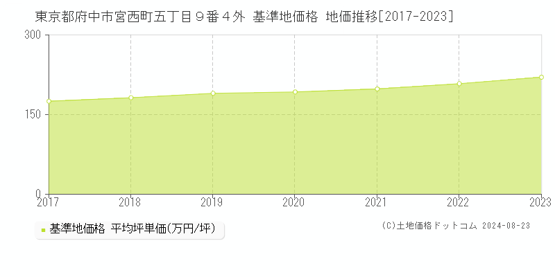 東京都府中市宮西町五丁目９番４外 基準地価格 地価推移[2017-2023]