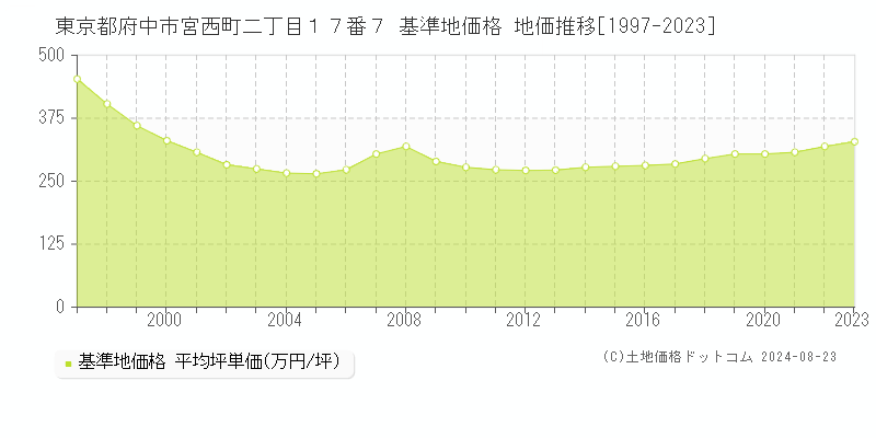 東京都府中市宮西町二丁目１７番７ 基準地価格 地価推移[1997-2023]